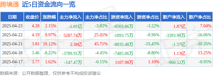 股票行情快报：跨境通（002640）4月23日主力资金净卖出1.01亿元