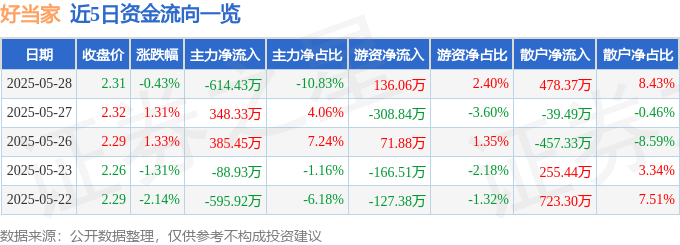 股票行情快报:好当家(600467)5月28日主力资金净卖出614.43万元