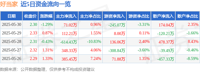 股票行情快报:好当家(600467)5月30日主力资金净买入71.02万元