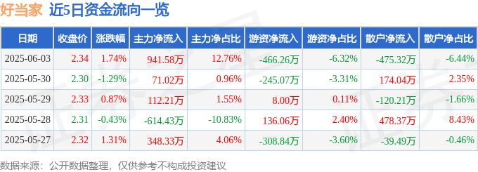 股票行情快报:好当家(600467)6月3日主力资金净买入941.58万元