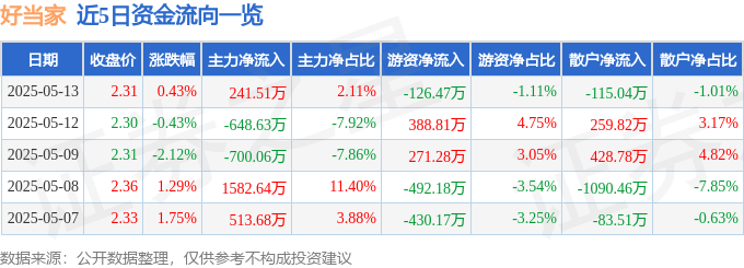 股票行情快报:好当家(600467)5月13日主力资金净买入241.51万元