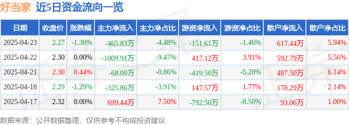 股票行情快报：好当家（600467）4月23日主力资金净卖出465.83万元