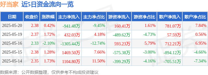 股票行情快报:好当家(600467)5月20日主力资金净卖出941.48万元