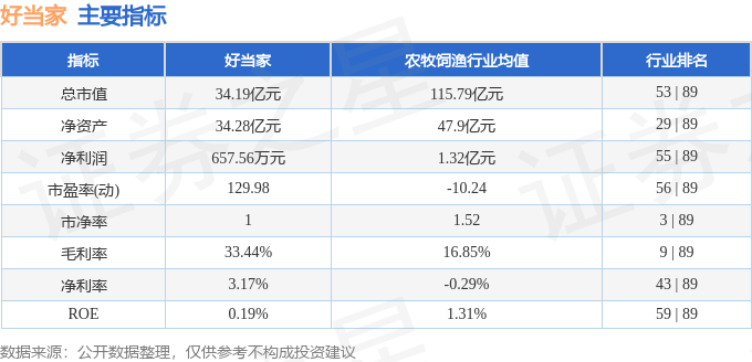 股票行情快报:好当家(600467)5月21日主力资金净卖出509.09万元