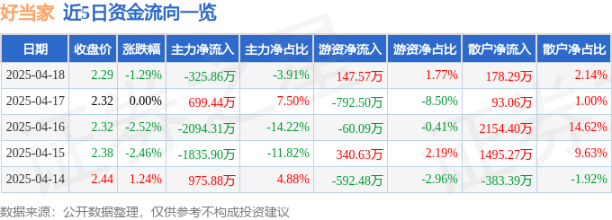 股票行情快报:好当家(600467)4月18日主力资金净卖出325.86万元