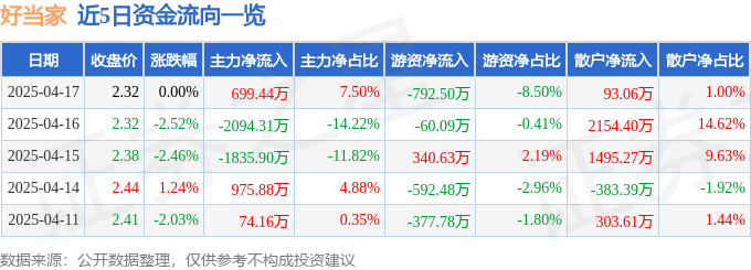 股票行情快报：好当家（600467）4月17日主力资金净买入699.44万元