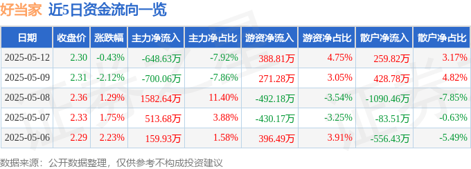 股票行情快报：好当家（600467）5月12日主力资金净卖出648.63万元