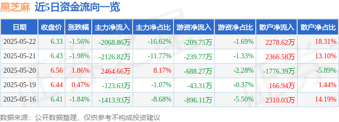 股票行情快报：黑芝麻（000716）5月22日主力资金净卖出2068.86万元