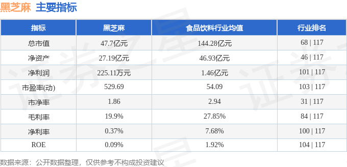 股票行情快报：黑芝麻（000716）5月22日主力资金净卖出2068.86万元