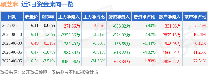 股票行情快报：黑芝麻（000716）6月11日主力资金净买入271.36万元