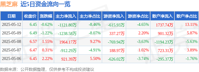 股票行情快报:黑芝麻(000716)5月12日主力资金净卖出1121.80万元