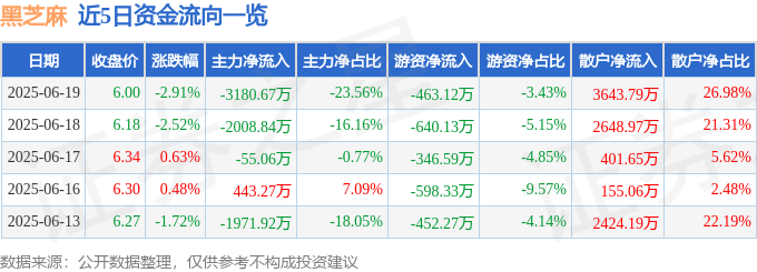 股票行情快报:黑芝麻(000716)6月19日主力资金净卖出3180.67万元