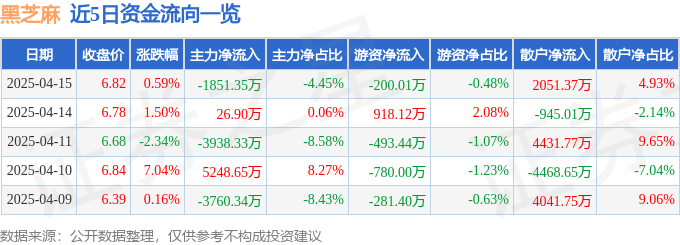 股票行情快报:黑芝麻(000716)4月15日主力资金净卖出1851.35万元