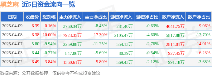 股票行情快报:黑芝麻(000716)4月9日主力资金净卖出3760.34万元