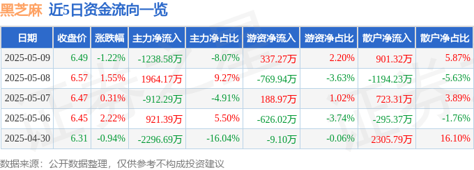 股票行情快报:黑芝麻(000716)5月9日主力资金净卖出1238.58万元