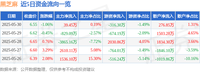 股票行情快报:黑芝麻(000716)5月30日主力资金净买入39.45万元