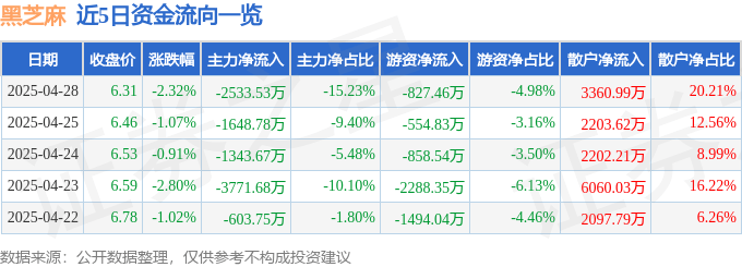 股票行情快报:黑芝麻(000716)4月28日主力资金净卖出2533.53万元