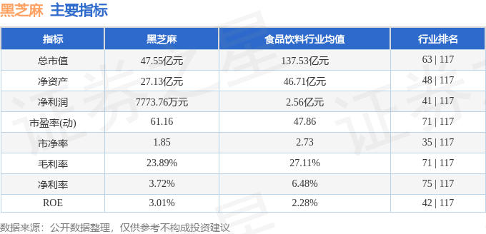 股票行情快报:黑芝麻(000716)4月28日主力资金净卖出2533.53万元