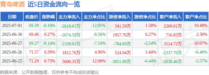 股票行情快报:青岛啤酒(600600)7月1日主力资金净卖出2610.61万元