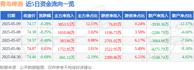 股票行情快报:青岛啤酒(600600)5月9日主力资金净买入3853.53万元