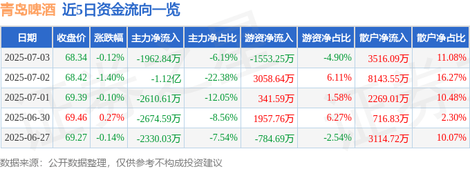 股票行情快报：青岛啤酒（600600）7月3日主力资金净卖出1962.84万元
