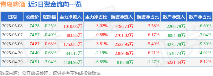 股票行情快报：青岛啤酒（600600）5月8日主力资金净买入1010.06万元