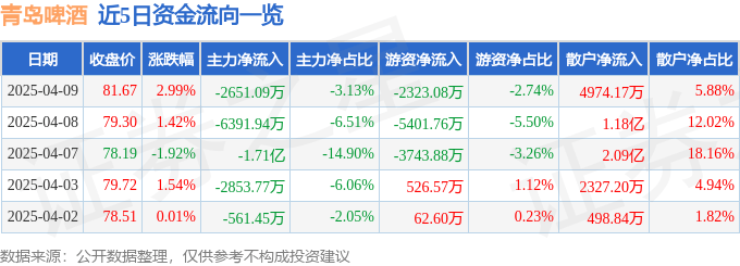 股票行情快报:青岛啤酒(600600)4月9日主力资金净卖出2651.09万元