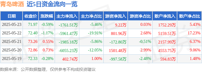股票行情快报:青岛啤酒(600600)5月23日主力资金净卖出1761.51万元