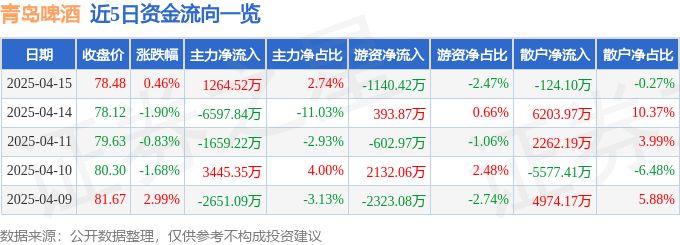 股票行情快报:青岛啤酒(600600)4月15日主力资金净买入1264.52万元