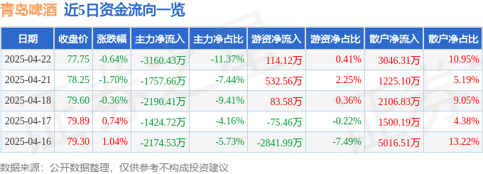 股票行情快报：青岛啤酒（600600）4月22日主力资金净卖出3160.43万元