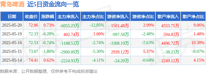 股票行情快报：青岛啤酒（600600）5月20日主力资金净卖出6055.23万元