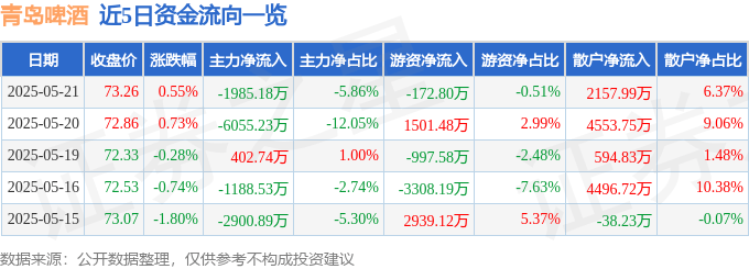股票行情快报：青岛啤酒（600600）5月21日主力资金净卖出1985.18万元