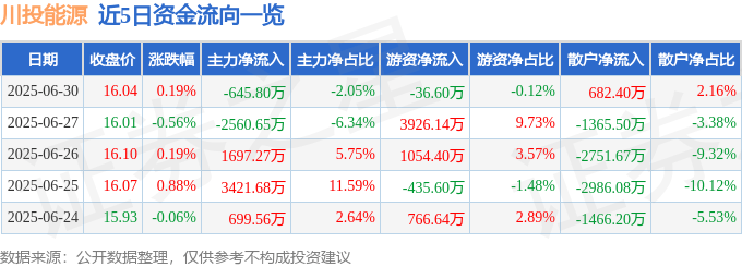 股票行情快报:川投能源(600674)6月30日主力资金净卖出645.80万元
