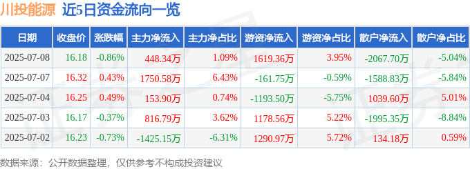 川投能源（600674）7月8日主力资金净买入448.34万元