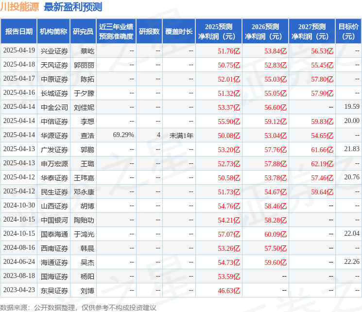 中国银河：给予川投能源买入评级