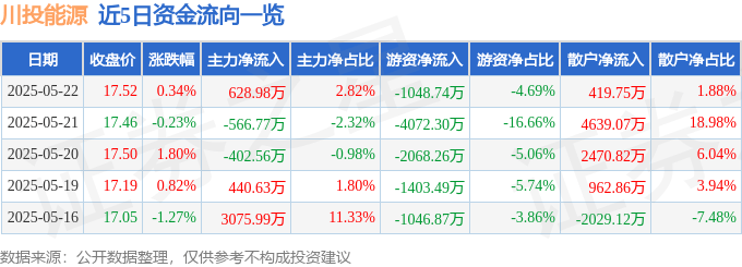 股票行情快报:川投能源(600674)5月22日主力资金净买入628.98万元