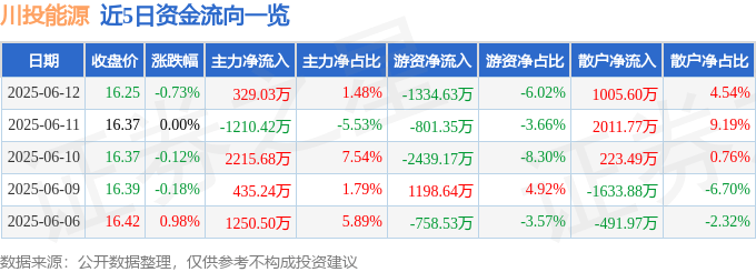 股票行情快报:川投能源(600674)6月12日主力资金净买入329.03万元
