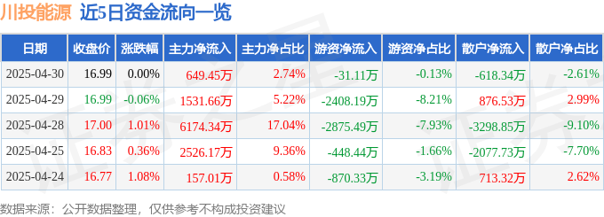 股票行情快报:川投能源(600674)4月30日主力资金净买入649.45万元