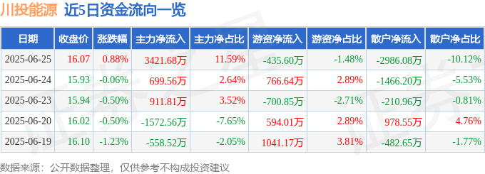 股票行情快报:川投能源(600674)6月25日主力资金净买入3421.68万元