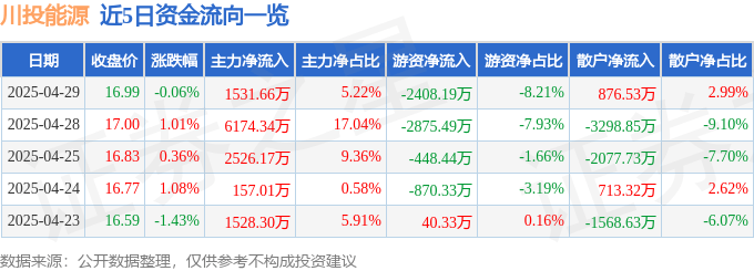 股票行情快报:川投能源(600674)4月29日主力资金净买入1531.66万元