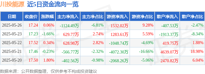 股票行情快报:川投能源(600674)5月26日主力资金净卖出1124.49万元