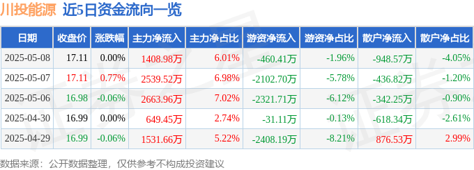 股票行情快报:川投能源(600674)5月8日主力资金净买入1408.98万元
