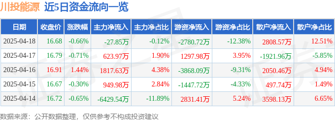 股票行情快报：川投能源（600674）4月18日主力资金净卖出27.85万元