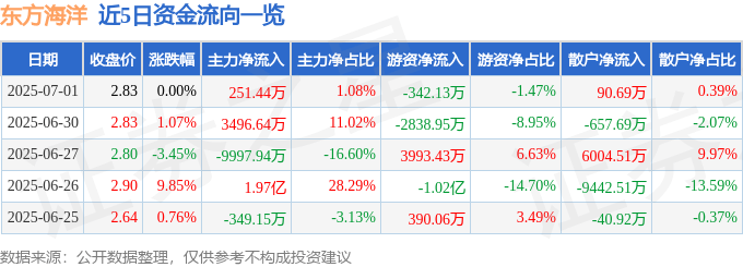 股票行情快报:东方海洋(002086)7月1日主力资金净买入251.44万元