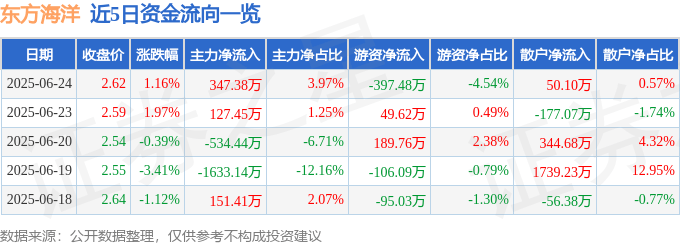 股票行情快报:东方海洋(002086)6月24日主力资金净买入347.38万元