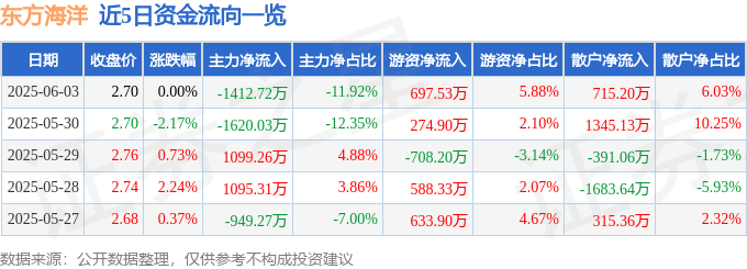 股票行情快报：东方海洋（002086）6月3日主力资金净卖出1412.72万元