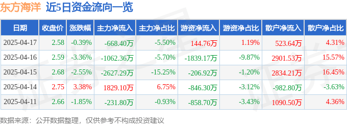 股票行情快报：东方海洋（002086）4月17日主力资金净卖出668.40万元