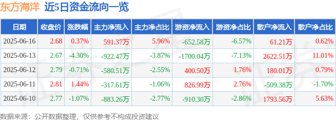 股票行情快报:东方海洋(002086)6月16日主力资金净买入591.37万元