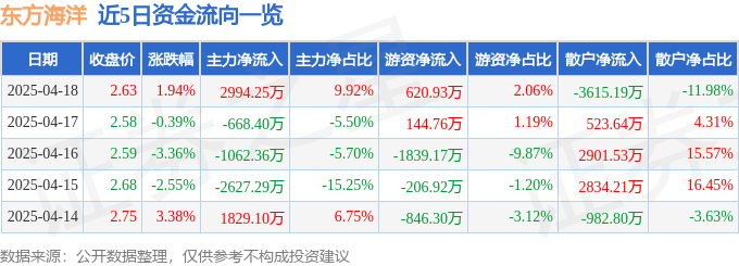 股票行情快报:东方海洋(002086)4月18日主力资金净买入2994.25万元