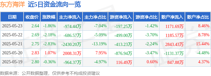 股票行情快报：东方海洋（002086）5月23日主力资金净卖出974.44万元